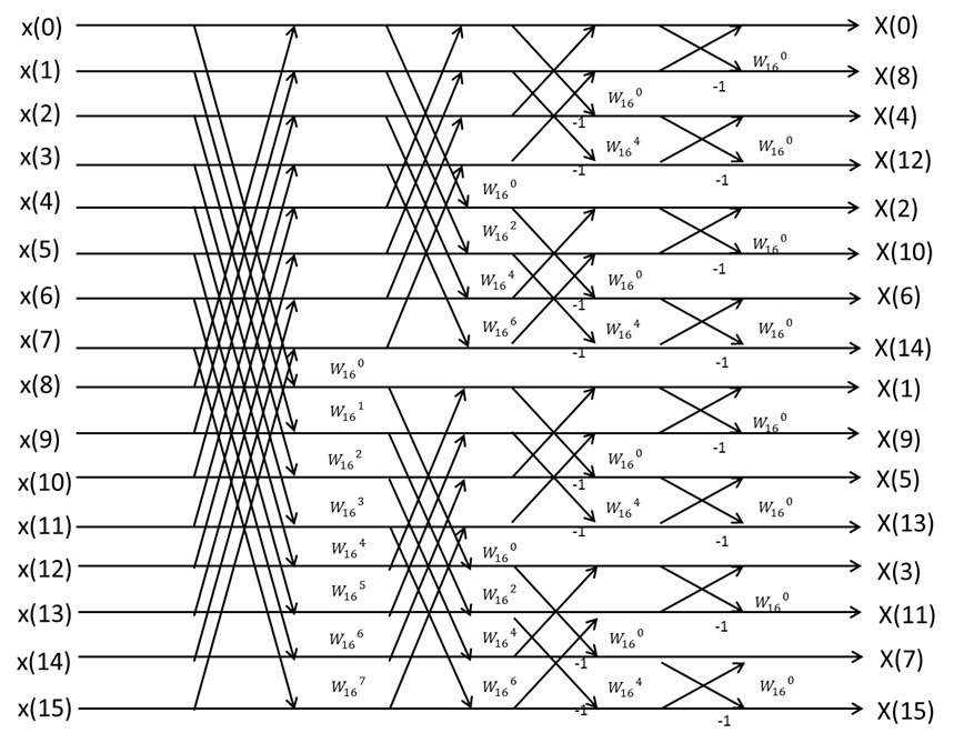 Radix 4 Fft