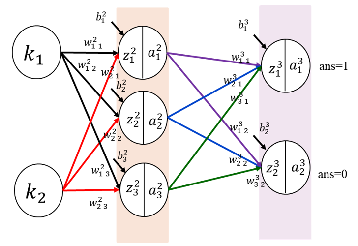 Neural Network 3