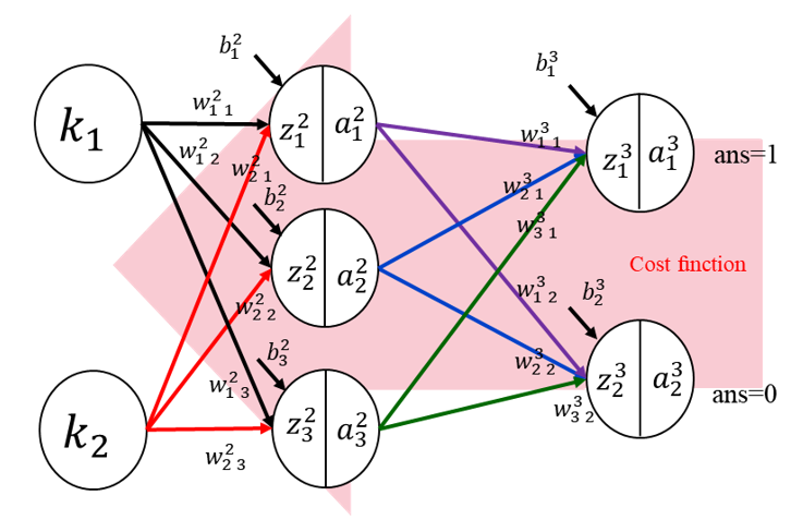 Neural Network 4