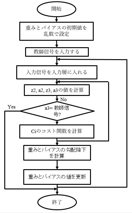 Neural Network 5