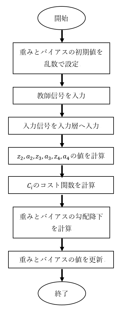 Neural Network 5