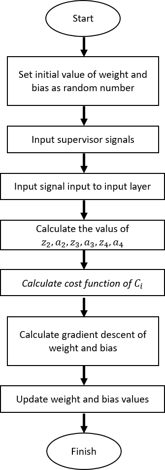 Neural Network 5