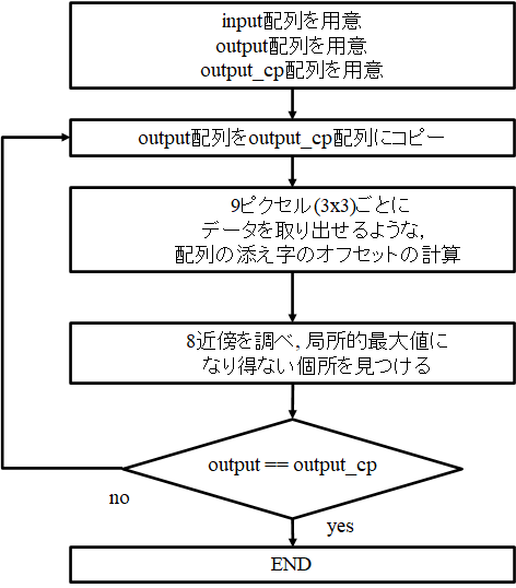 flowchart